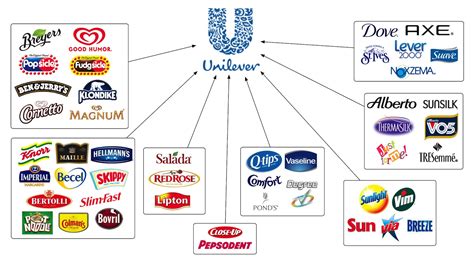 osds login unilever|Product safety and quality .